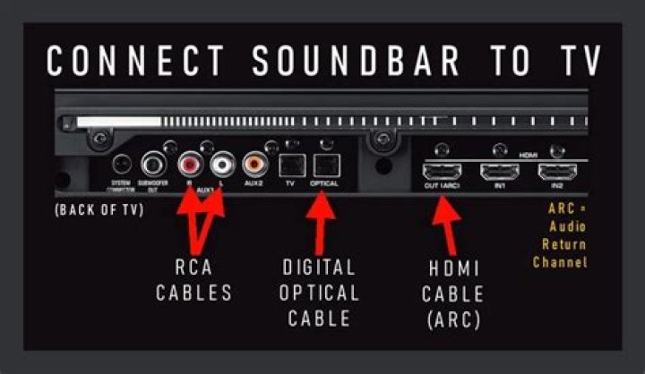 Can a RCA sound bar work on a Hitachi TV?