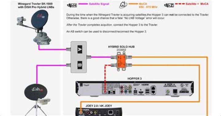 Can I connect a satellite dish straight to my TV?
