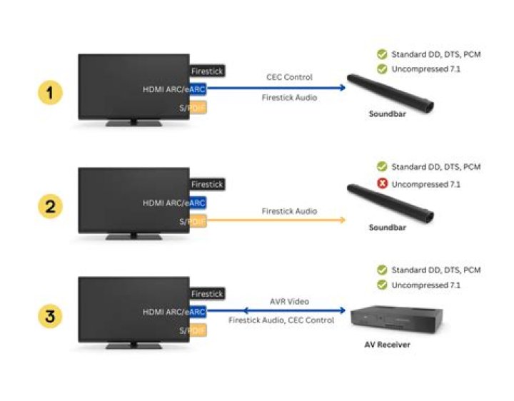 Can I connect Firestick to Denon receiver?