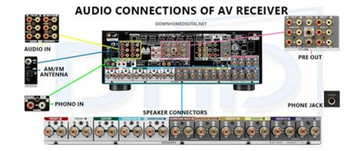 Can you connect an AV receiver to a turntable?