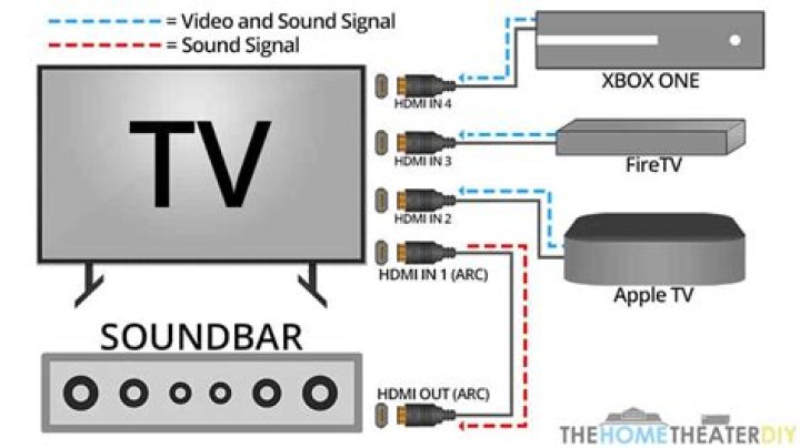 Do all soundbars have remotes?