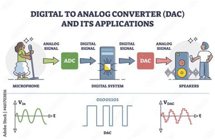 Do I need a DAC if I have an AV receiver?