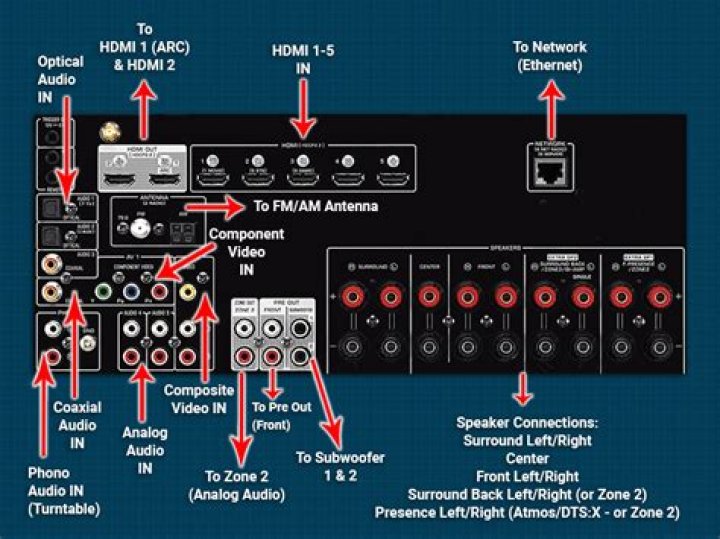 Do you need an AV receiver for surround sound?