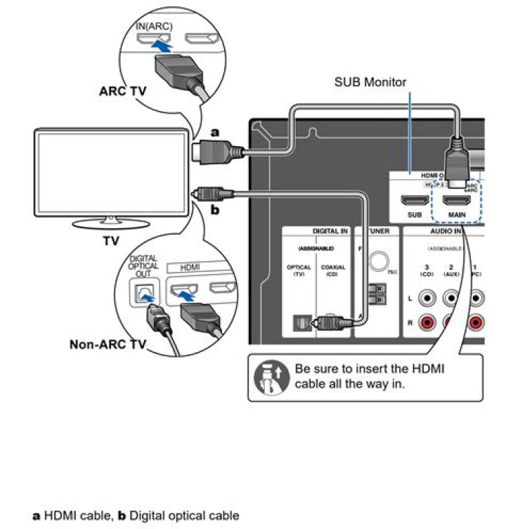 Does Onkyo receiver support Arc?