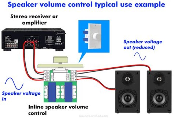How do I adjust the speaker volume on my Sony receiver?
