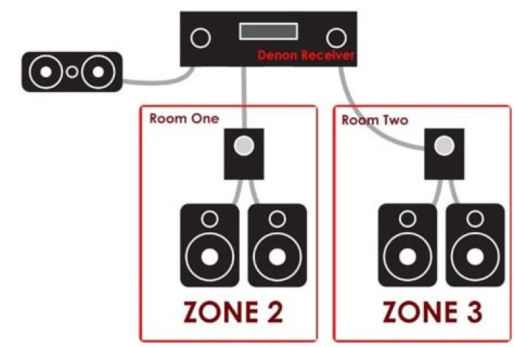 How do I configure Zone 2 on Denon?