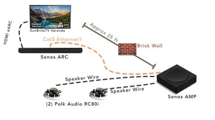 How do I connect an existing Sonos system?