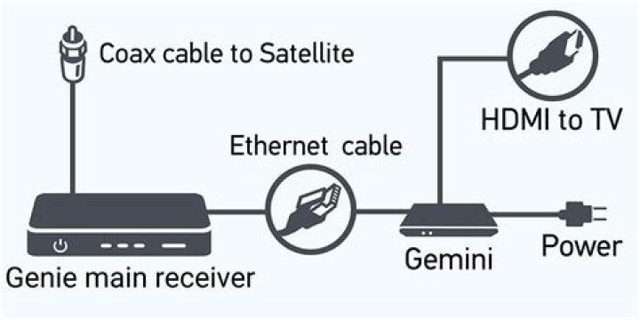 How do I connect my DIRECTV genie to my soundbar?