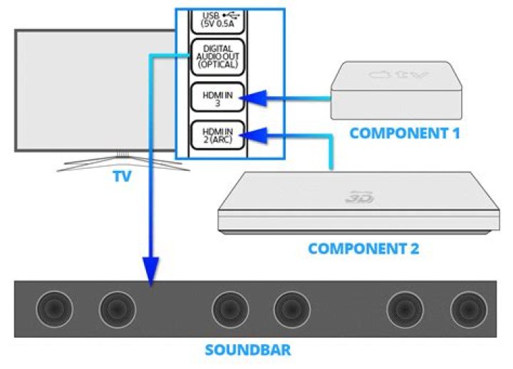 How do I connect my DVD player to my soundbar to my TV?