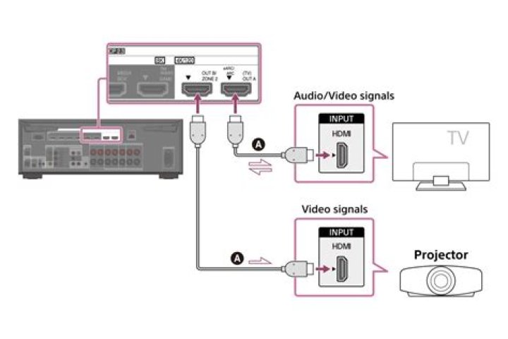 How do I connect my projector to my satellite receiver?