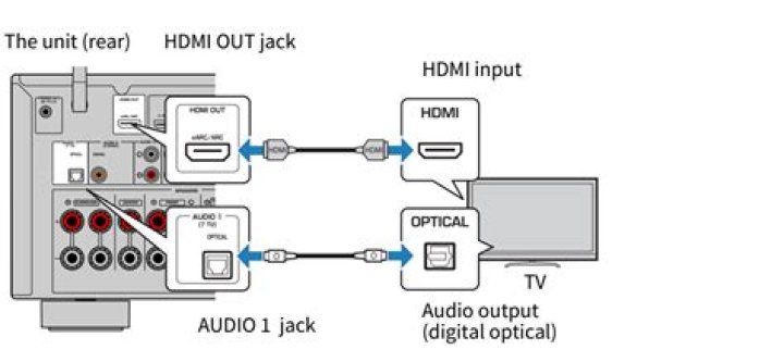 How do I connect my Yamaha RX v6a to my TV?