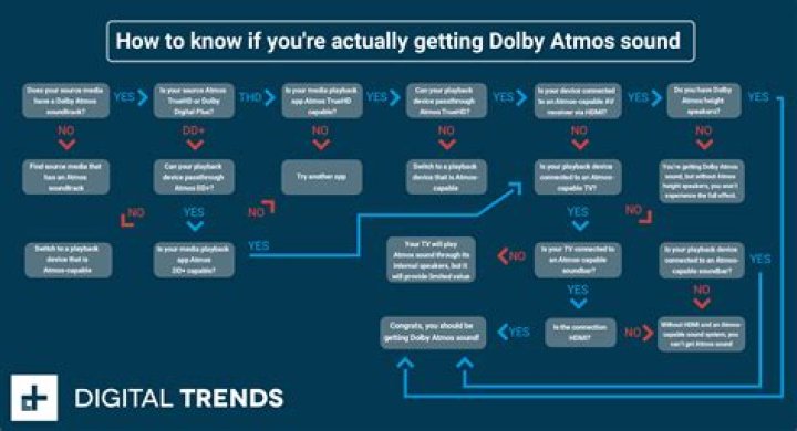 How do I get Dolby Atmos from my receiver?