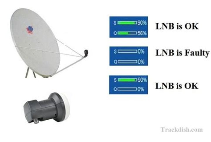 How do I know if my DIRECTV LNB is bad?