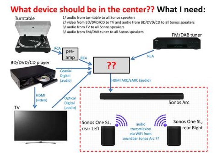 How do I make Sonos discoverable?