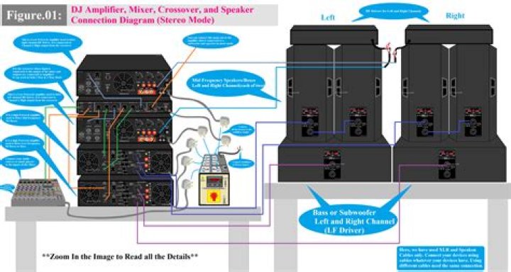 How do you connect a crossover to an amplifier?