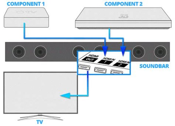How do you hook up a soundbar to a Emerson TV?