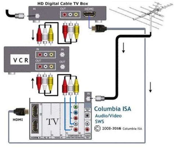 How do you hook up a VCR to a Comcast cable box?