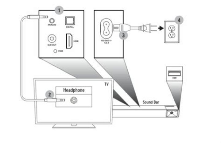 How does a sound bar work with a receiver?
