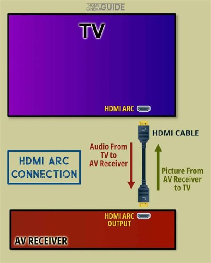 How does HDMI diagnostics work on an AV receiver?