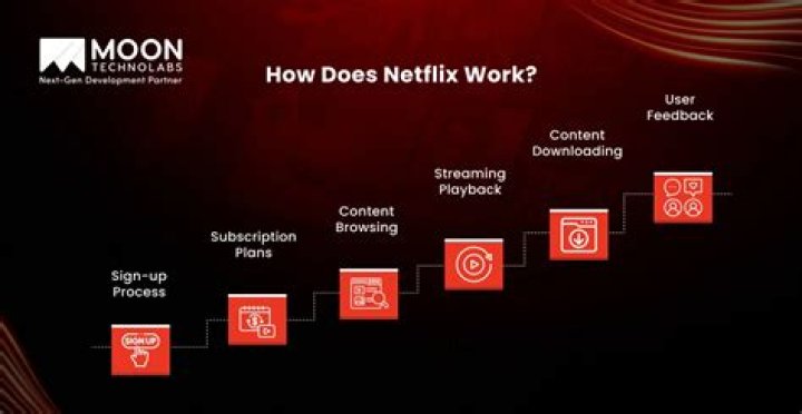 How does Netflix come up with new content?