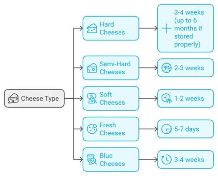How long before cheese gets moldy?