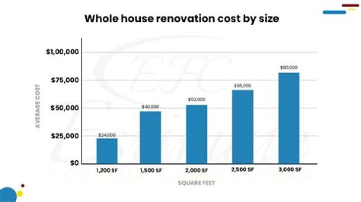 How much does it cost to renovate 2000 sq ft?