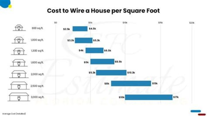 How much does it cost to wire a house for surround sound?