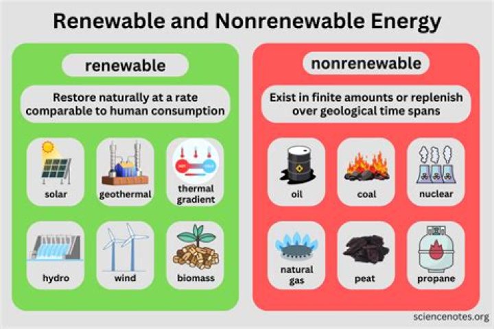 Is it renewable or non renewable?