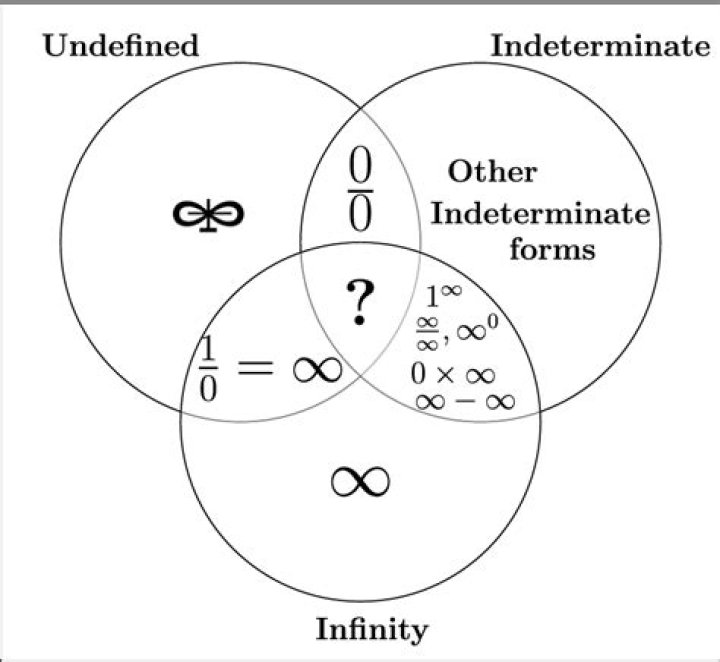 Is the form 1 to infinity always indeterminate?