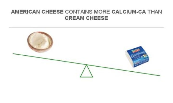 Is there a lot of calcium in cream cheese?