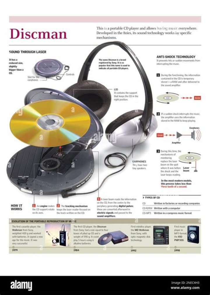 What are the mechanical components of a CD player?