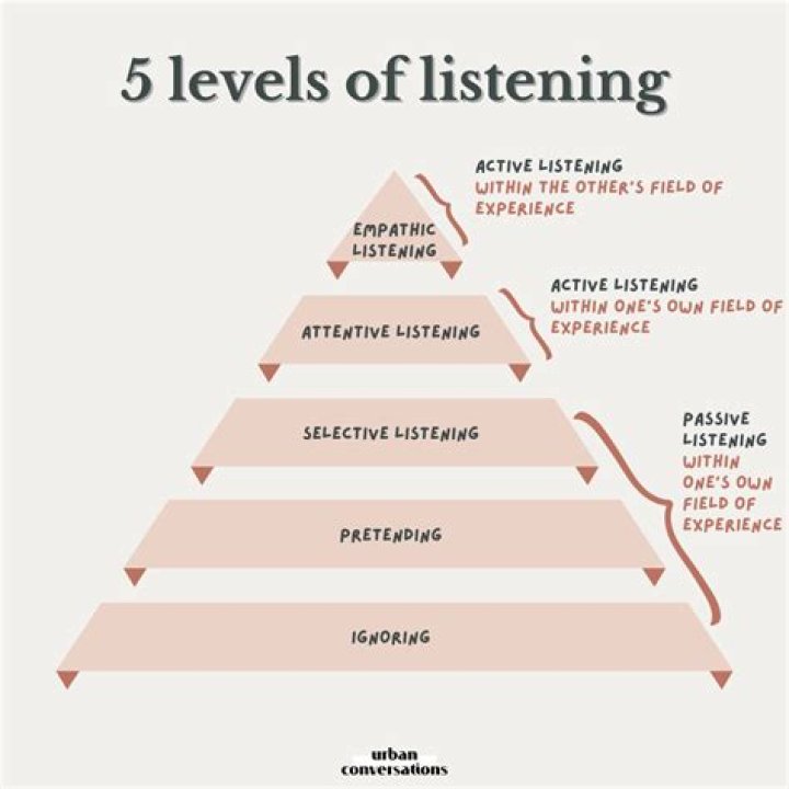 What format is most used when listening to music?