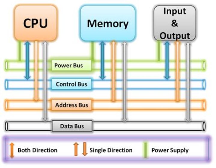 What is a bus output?