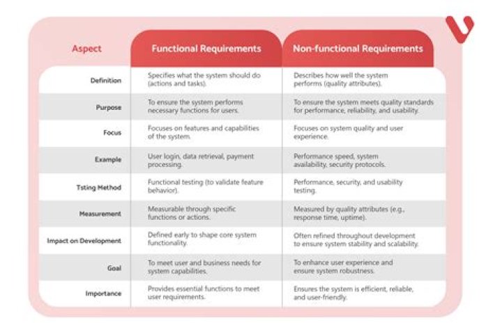 What is an example of a non-functional requirement?