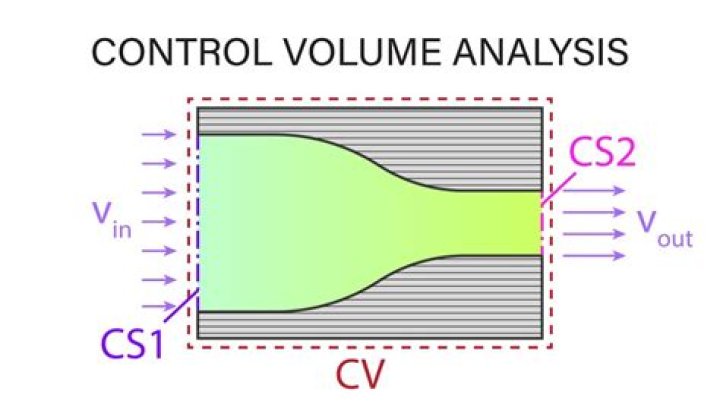 What is control volume technique?
