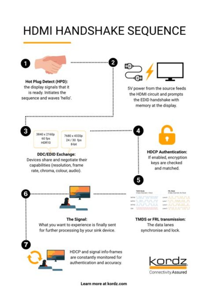 What is HDMI handshake problem?