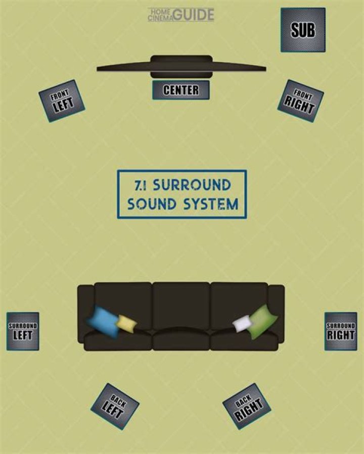 What is needed for surround sound system?