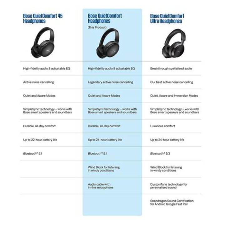 What is the difference between Bose QuietComfort 20 and 20i?