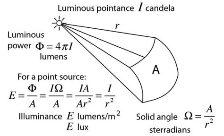 Which is power per unit solid angle or candela?