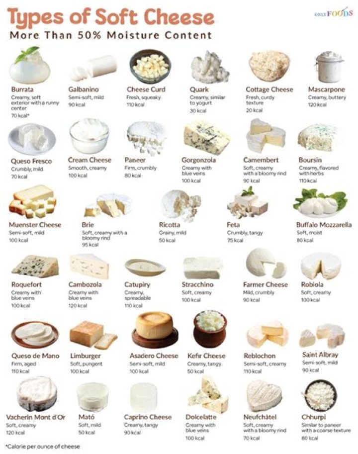 Which is the softest cheese?